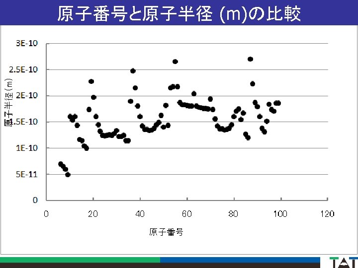 原子番号と原子半径 (m)の比較 