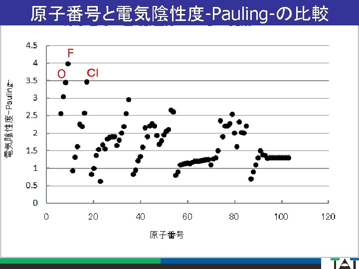 原子番号と電気陰性度-Pauling-の比較 F O Ｃｌ 