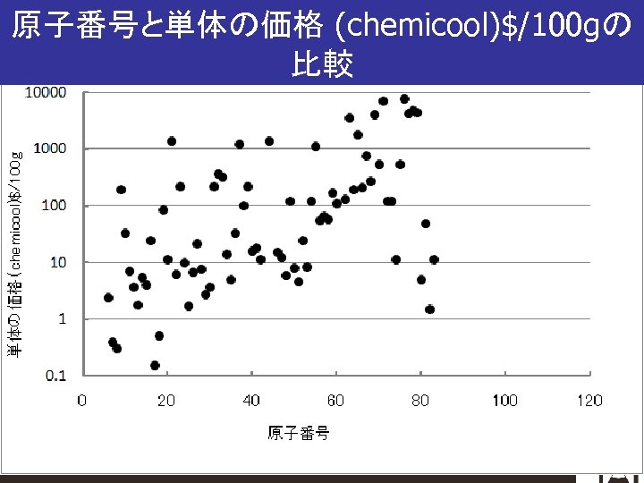 原子番号と単体の価格 (chemicool)$/100 gの 比較 