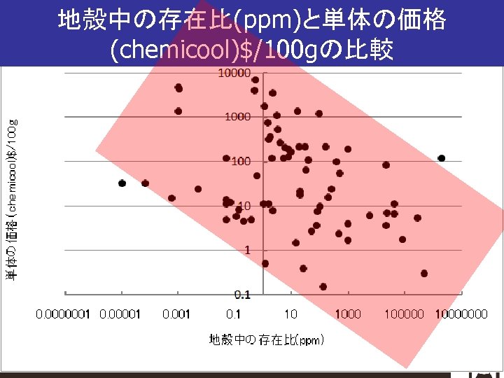 地殻中の存在比(ppm)と単体の価格 (chemicool)$/100 gの比較 