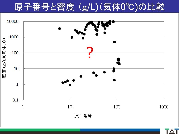 原子番号と密度 （ｇ/L)（気体 0℃)の比較 ? 