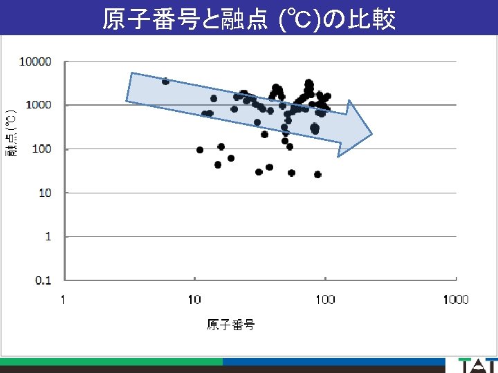 原子番号と融点 (℃)の比較 