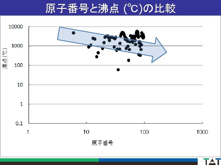 原子番号と沸点 (℃)の比較 