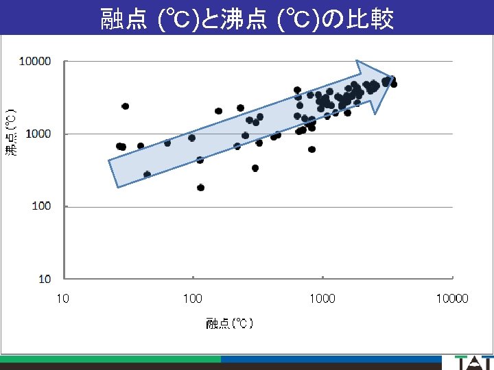 融点 (℃)と沸点 (℃)の比較 