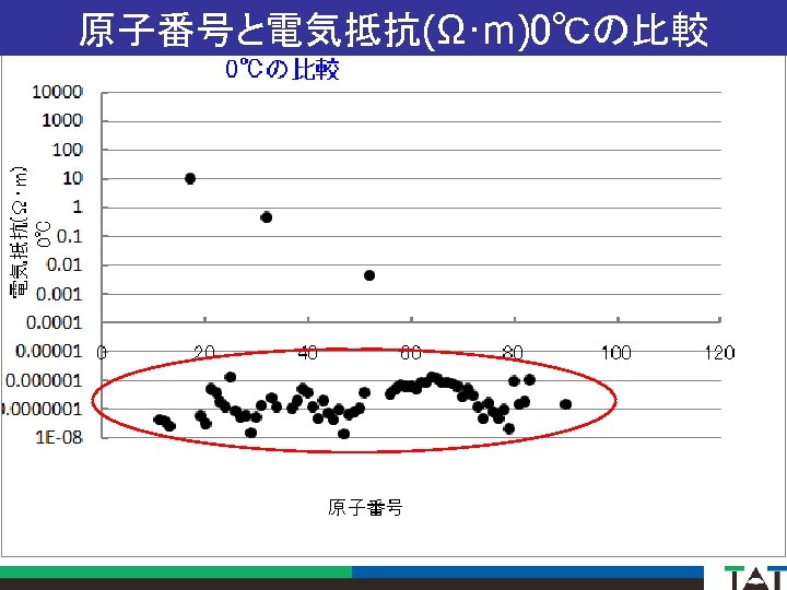 原子番号と電気抵抗(Ω･m)0℃の比較 