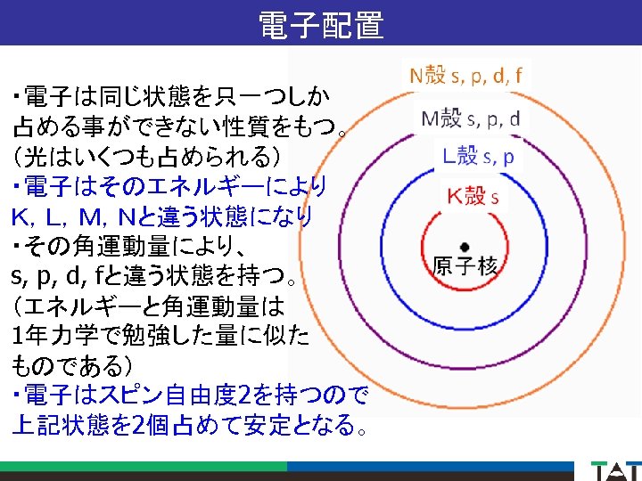 電子配置 ・電子は同じ状態を只一つしか 占める事ができない性質をもつ。 （光はいくつも占められる） ・電子はそのエネルギーにより Ｋ，Ｌ，Ｍ，Ｎと違う状態になり ・その角運動量により、 s, p, d, fと違う状態を持つ。 （エネルギーと角運動量は 1年力学で勉強した量に似た ものである）