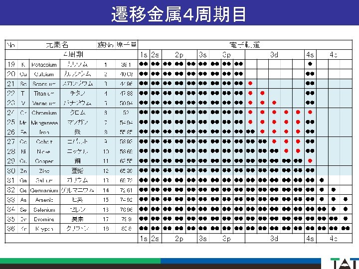 遷移金属４周期目 