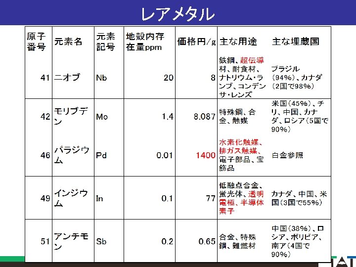 レアメタル 