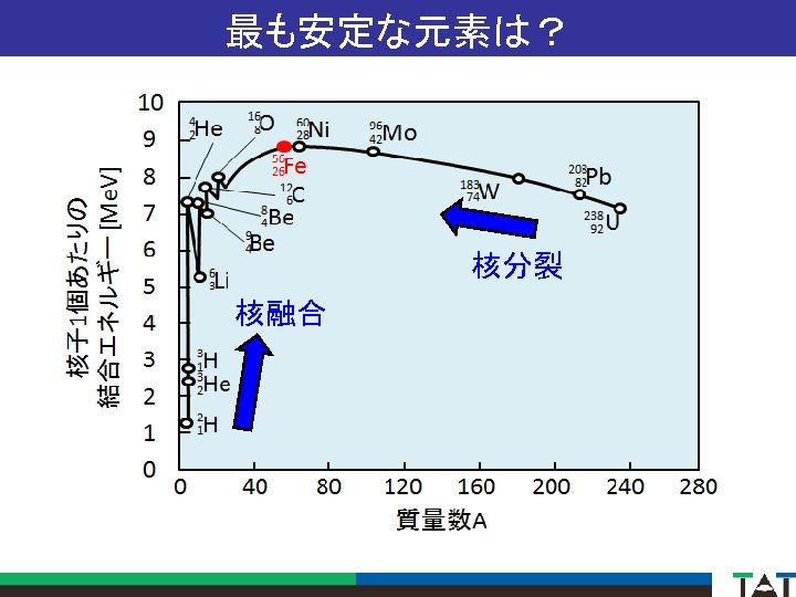 最も安定な元素は？ 核分裂 核融合 