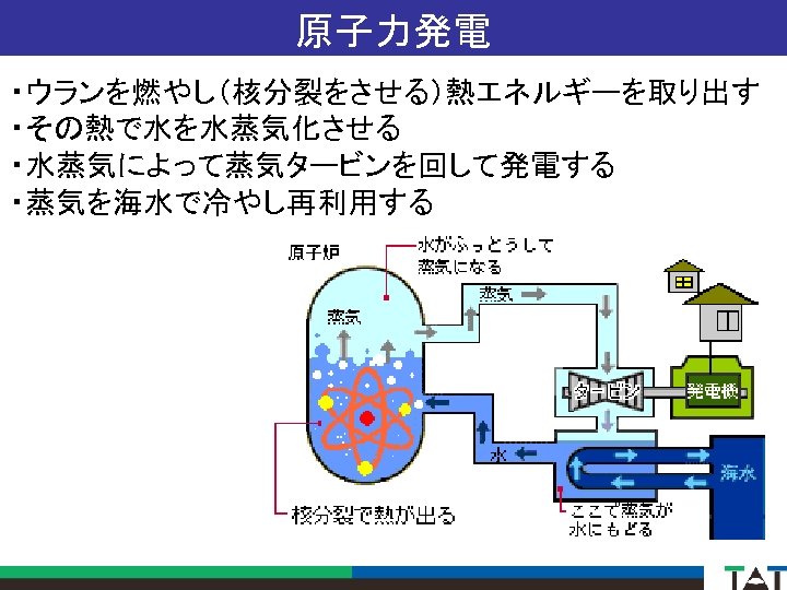 原子力発電 ・ウランを燃やし（核分裂をさせる）熱エネルギーを取り出す ・その熱で水を水蒸気化させる ・水蒸気によって蒸気タービンを回して発電する ・蒸気を海水で冷やし再利用する 