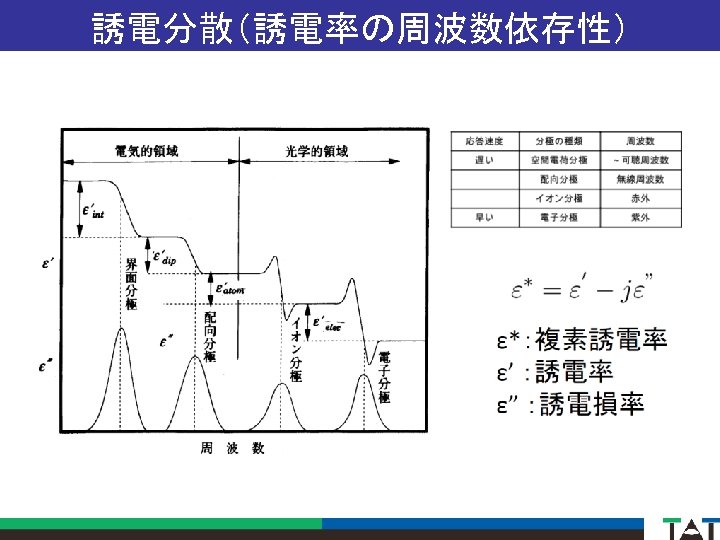 誘電分散（誘電率の周波数依存性） 