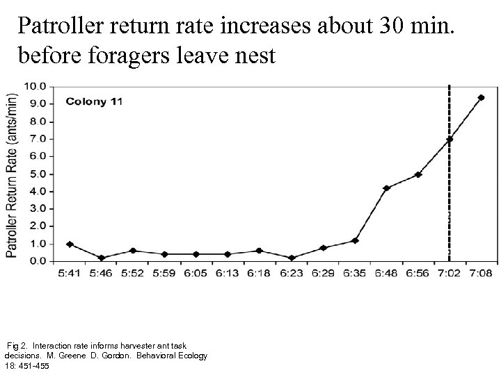Patroller return rate increases about 30 min. before foragers leave nest Fig 2. Interaction