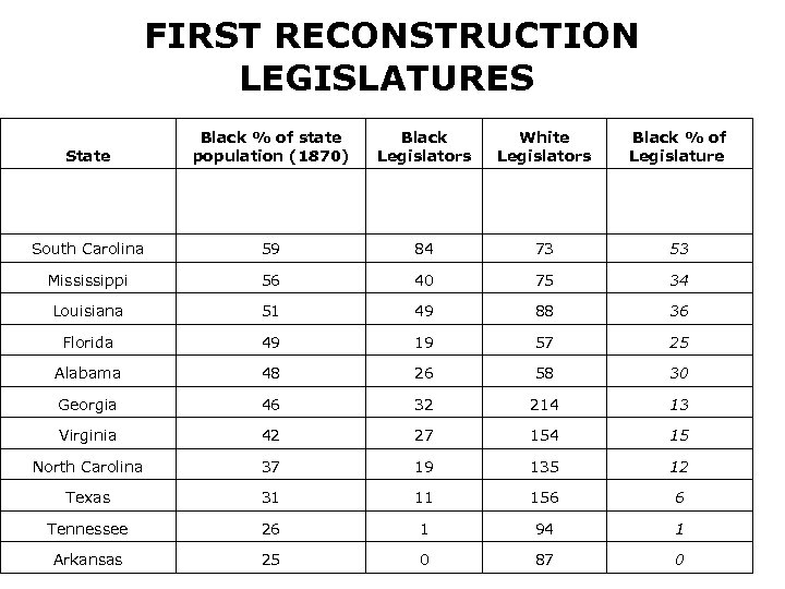 FIRST RECONSTRUCTION LEGISLATURES Black % of state population (1870) Black Legislators White Legislators Black