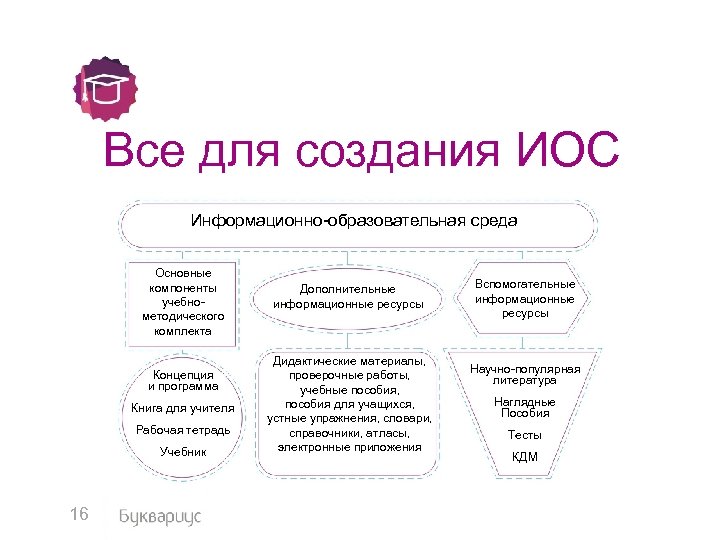 Все для создания ИОС Информационно-образовательная среда Основные компоненты учебнометодического комплекта Концепция и программа Книга