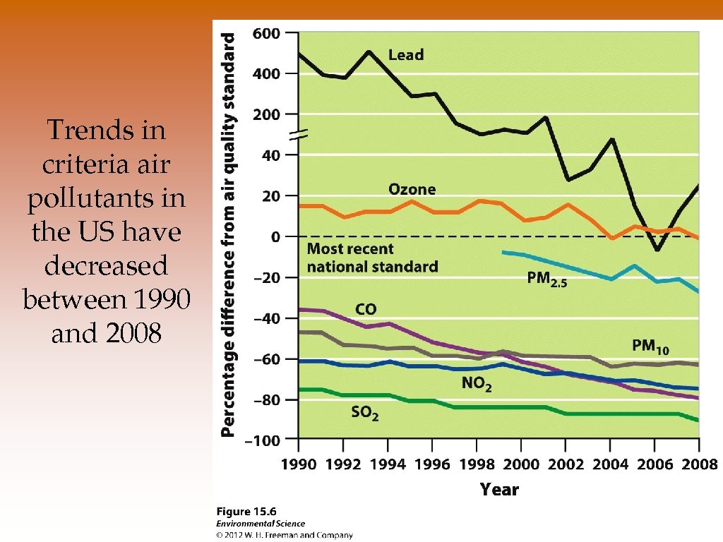 Trends in criteria air pollutants in the US have decreased between 1990 and 2008