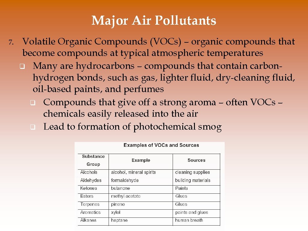 Major Air Pollutants 7. Volatile Organic Compounds (VOCs) – organic compounds that become compounds