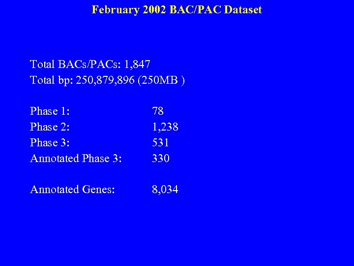 February 2002 BAC/PAC Dataset Total BACs/PACs: 1, 847 Total bp: 250, 879, 896 (250