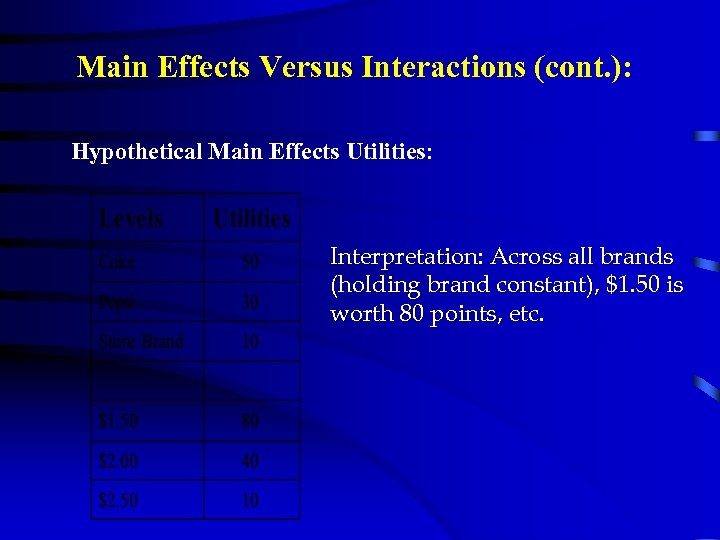 Main Effects Versus Interactions (cont. ): Hypothetical Main Effects Utilities: Interpretation: Across all brands