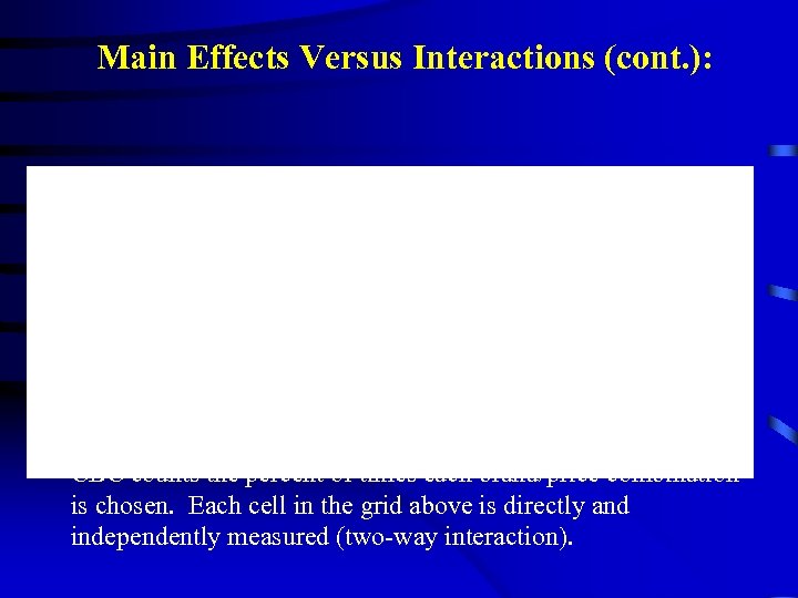 Main Effects Versus Interactions (cont. ): CBC counts the percent of times each brand/price