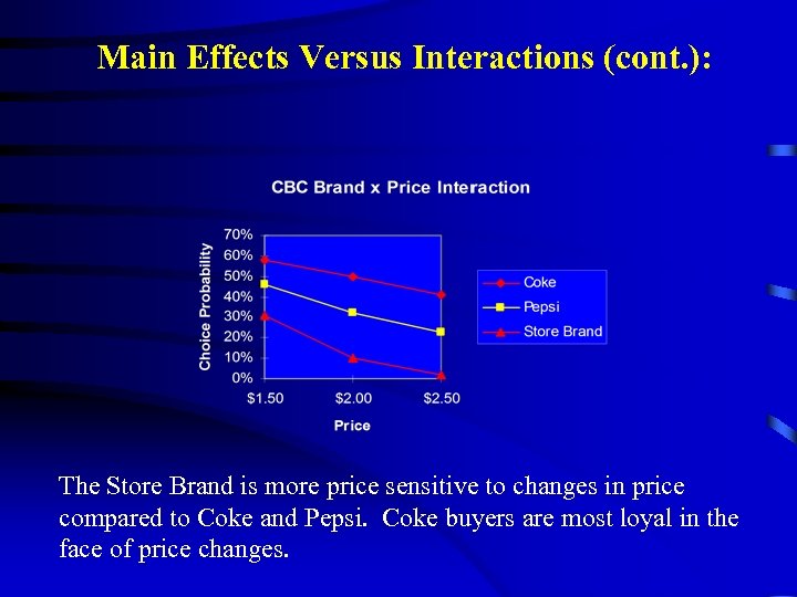 Main Effects Versus Interactions (cont. ): The Store Brand is more price sensitive to