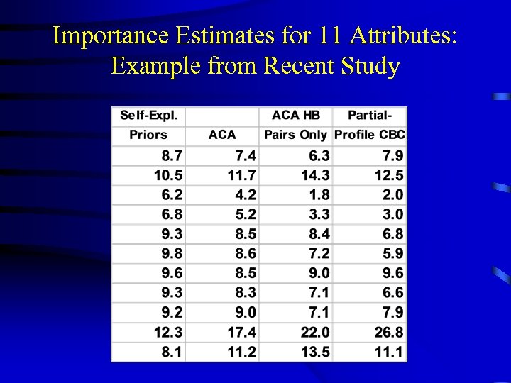 Importance Estimates for 11 Attributes: Example from Recent Study 