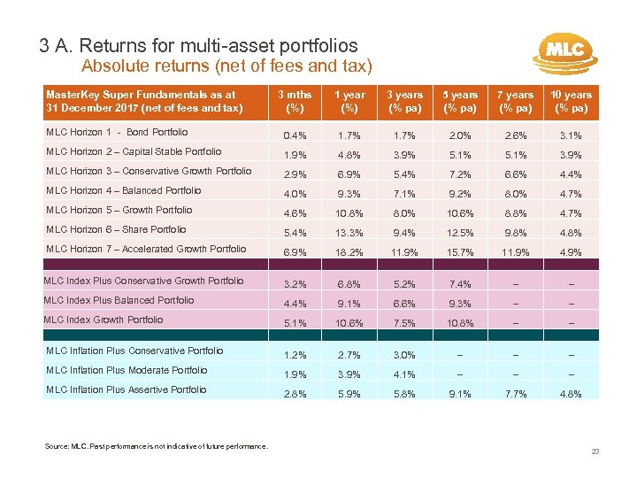 3 A. Returns for multi-asset portfolios Absolute returns (net of fees and tax) Master.