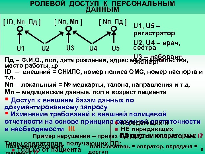 РОЛЕВОЙ ДОСТУП К ПЕРСОНАЛЬНЫМ ДАННЫМ U 1, U 5 – регистратор U 2, U