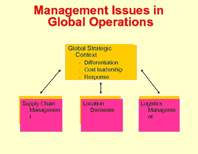 Operations Management Operations Strategy in a Global Environment