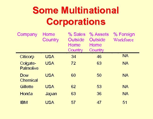 Some Multinational Corporations Company Home Country % Sales % Assets % Foreign Workforce Outside