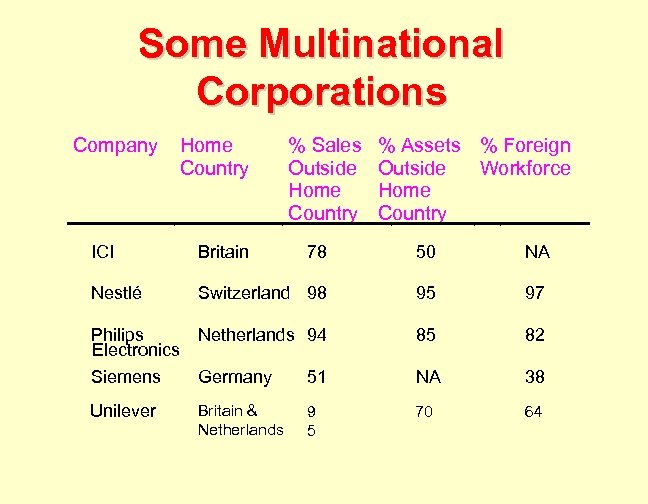 Some Multinational Corporations Company Home Country % Sales Outside Home Country % Assets %