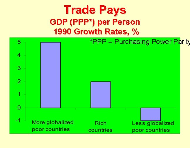 Trade Pays GDP (PPP*) per Person 1990 Growth Rates, % *PPP – Purchasing Power