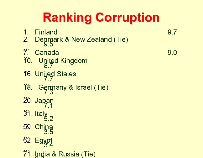 Ranking Corruption 1. Finland 2. Denmark & New Zealand (Tie) 9. 5 … 7.