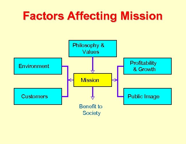 Factors Affecting Mission Philosophy & Values Profitability & Growth Environment Mission Customers Public Image