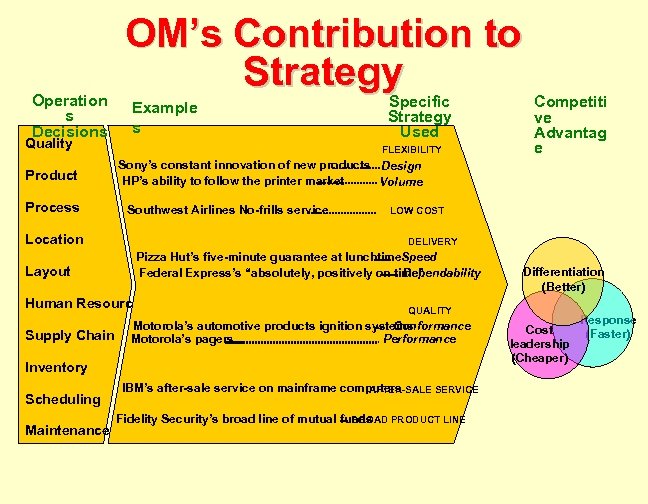 Operation s Decisions Quality Product Process OM’s Contribution to Strategy Example s FLEXIBILITY Southwest