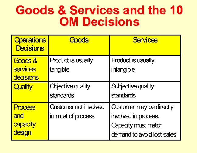 Goods & Services and the 10 OM Decisions 