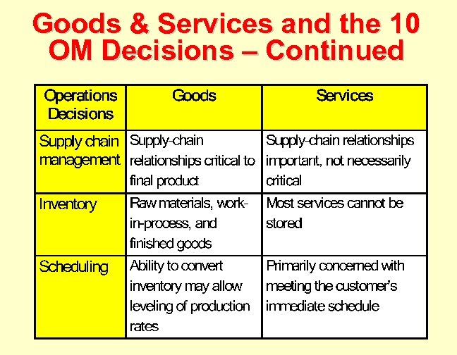 Goods & Services and the 10 OM Decisions – Continued 