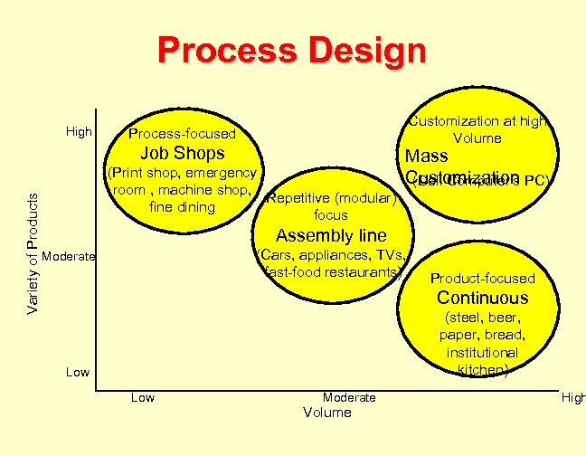 Process Design High Customization at high Volume Process-focused Variety of Products Job Shops (Print