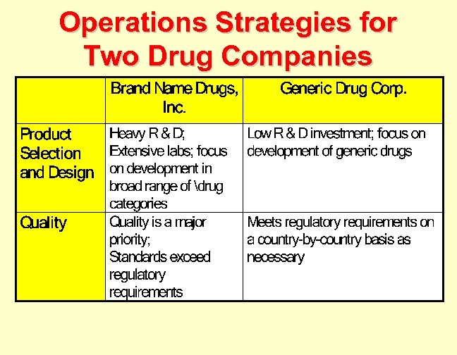 Operations Strategies for Two Drug Companies 