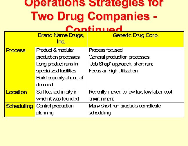 Operations Strategies for Two Drug Companies Continued 