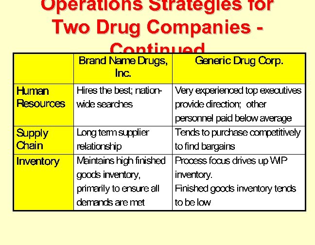 Operations Strategies for Two Drug Companies Continued 