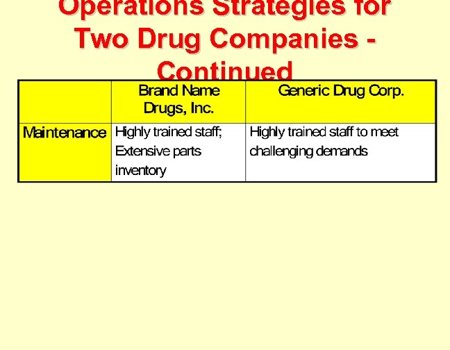 Operations Strategies for Two Drug Companies Continued 