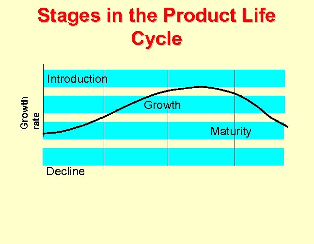 Stages in the Product Life Cycle Growth rate Introduction Growth Maturity Decline 