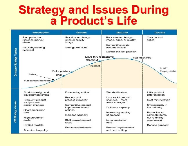 Strategy and Issues During a Product’s Life 