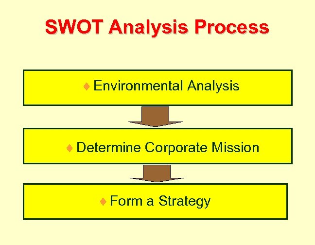 SWOT Analysis Process ¨ Environmental Analysis ¨ Determine Corporate Mission ¨ Form a Strategy