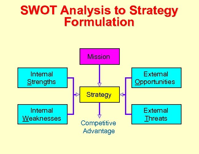 SWOT Analysis to Strategy Formulation Mission Internal Strengths External Opportunities Strategy Internal Weaknesses Competitive