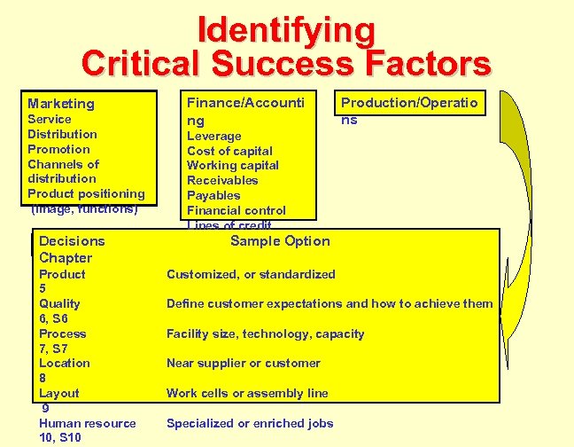 Identifying Critical Success Factors Marketing Service Distribution Promotion Channels of distribution Product positioning (image,