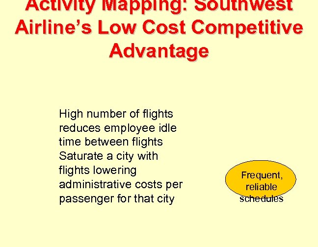 Activity Mapping: Southwest Airline’s Low Cost Competitive Advantage High number of flights reduces employee