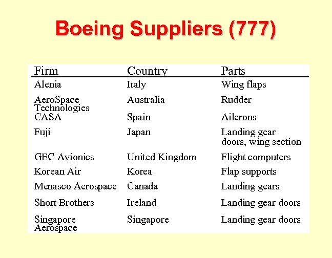 Boeing Suppliers (777) Firm Country Parts Alenia Italy Wing flaps Aero. Space Technologies CASA