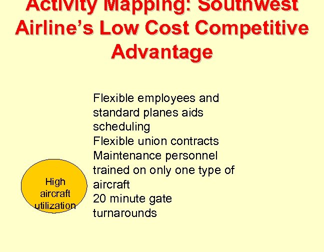 Activity Mapping: Southwest Airline’s Low Cost Competitive Advantage High aircraft utilization Flexible employees and