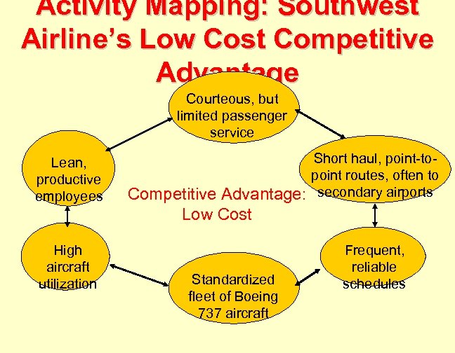 Activity Mapping: Southwest Airline’s Low Cost Competitive Advantage Courteous, but limited passenger service Lean,